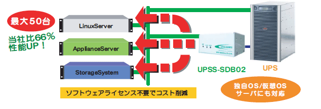 UPSS-SDB02-VならVMwareにも対応可能