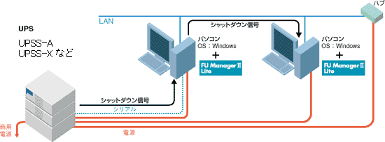 SANUPS SOFTWAREII Lite 構成例